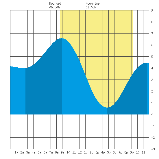 Cold Bay tide chart for Thursday, March 26, 2026