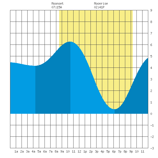 Cold Bay tide chart for Friday, March 27, 2026