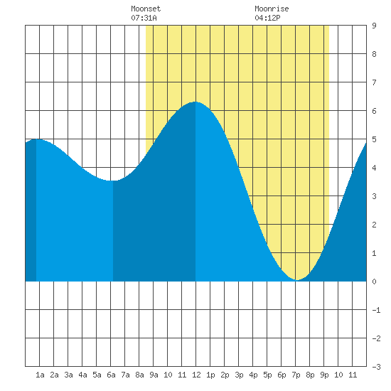 Cold Bay tide chart for Saturday, March 28, 2026