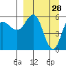 Cold Bay tide chart for Saturday, March 28, 2026