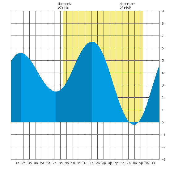 Cold Bay tide chart for Sunday, March 29, 2026