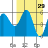 Cold Bay tide chart for Sunday, March 29, 2026