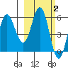 Cold Bay tide chart for Monday, March 2, 2026