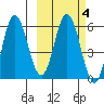 Cold Bay tide chart for Wednesday, March 4, 2026