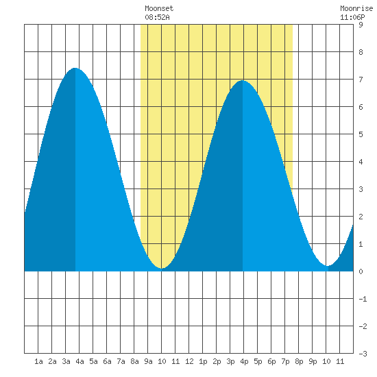 Cold Bay tide chart for Thursday, March 5, 2026