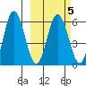Cold Bay tide chart for Thursday, March 5, 2026