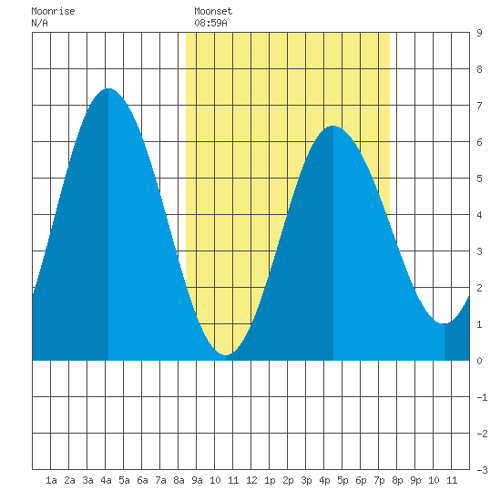 Cold Bay tide chart for Friday, March 6, 2026