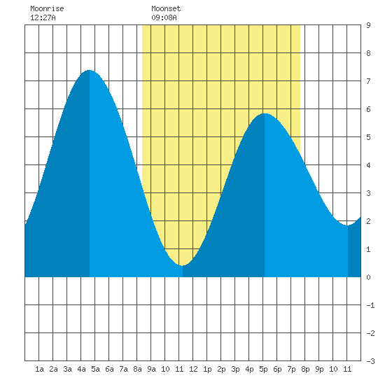 Cold Bay tide chart for Saturday, March 7, 2026