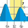 Cold Bay tide chart for Saturday, March 7, 2026