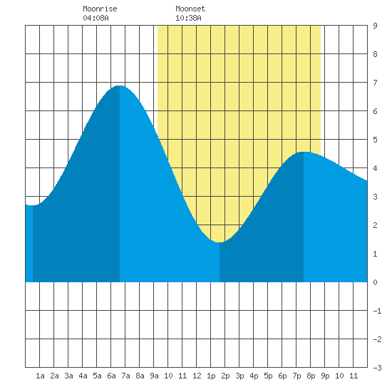 Cold Bay tide chart for Monday, March 9, 2026