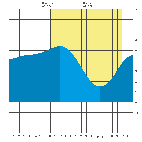 Cold Bay tide chart for Saturday, April 11, 2026