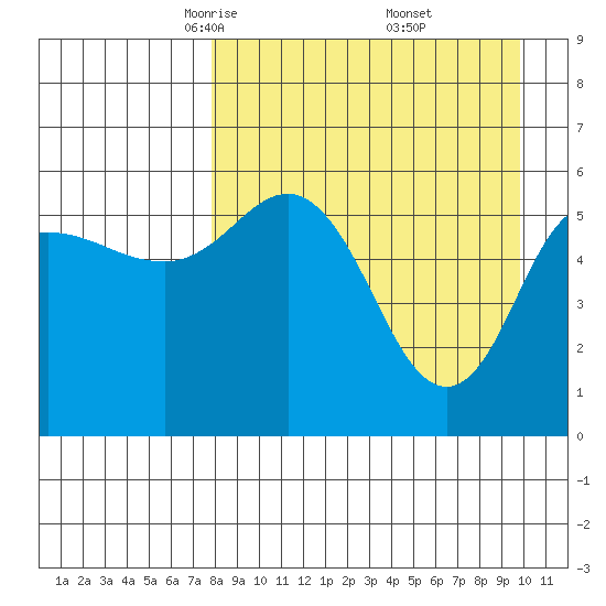 Cold Bay tide chart for Sunday, April 12, 2026