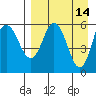 Cold Bay tide chart for Tuesday, April 14, 2026