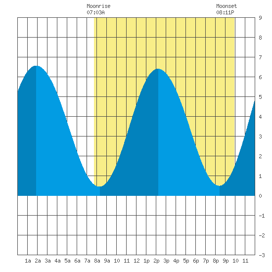 Cold Bay tide chart for Wednesday, April 15, 2026