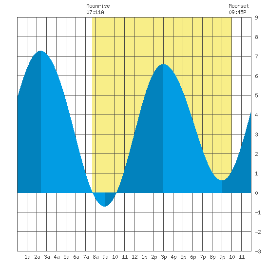 Cold Bay tide chart for Thursday, April 16, 2026