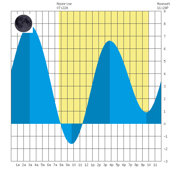 Cold Bay tide chart for Friday, April 17, 2026