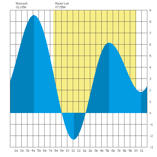 Cold Bay tide chart for Sunday, April 19, 2026