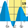 Cold Bay tide chart for Sunday, April 19, 2026