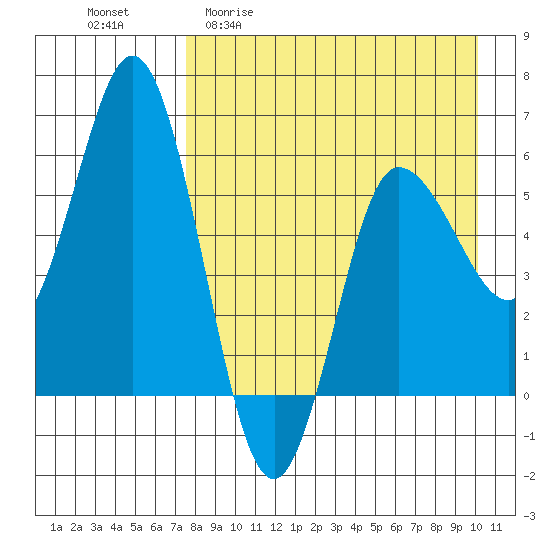 Cold Bay tide chart for Monday, April 20, 2026