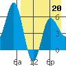 Cold Bay tide chart for Monday, April 20, 2026