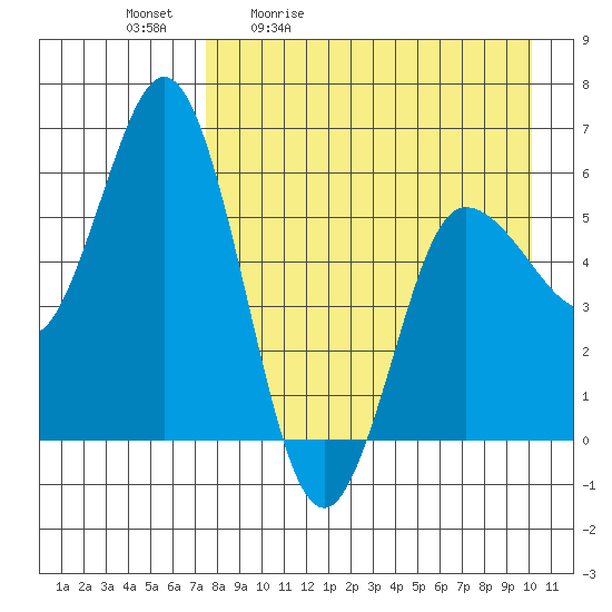 Cold Bay tide chart for Tuesday, April 21, 2026