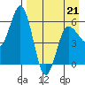 Cold Bay tide chart for Tuesday, April 21, 2026