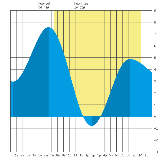 Cold Bay tide chart for Wednesday, April 22, 2026