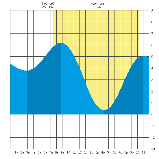 Cold Bay tide chart for Friday, April 24, 2026