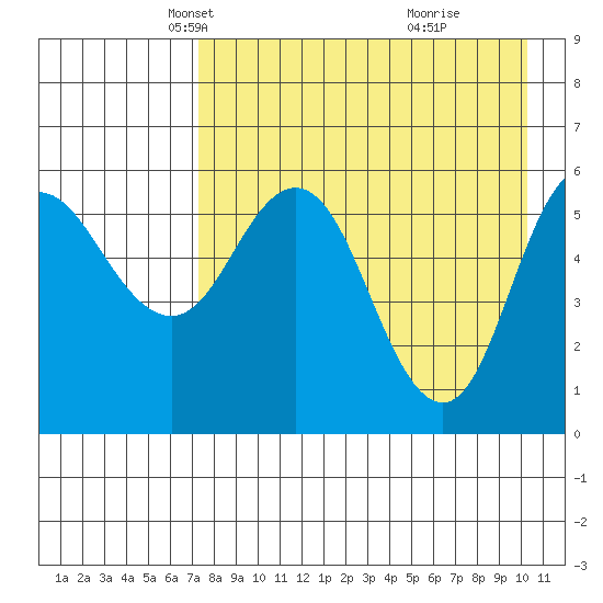 Cold Bay tide chart for Sunday, April 26, 2026