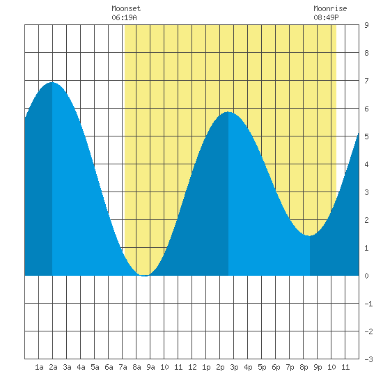 Cold Bay tide chart for Wednesday, April 29, 2026