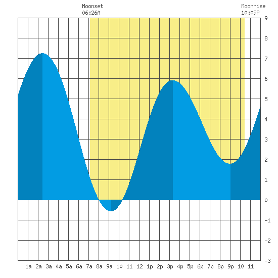 Cold Bay tide chart for Thursday, April 30, 2026