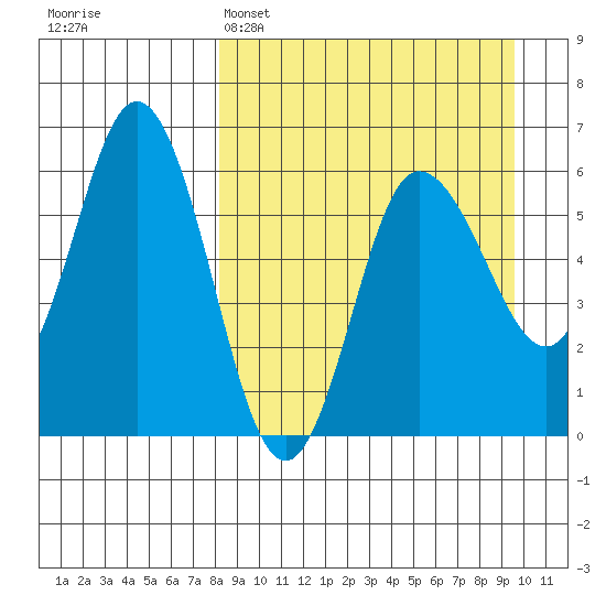 Cold Bay tide chart for Saturday, April 4, 2026