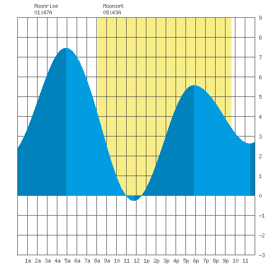Cold Bay tide chart for Sunday, April 5, 2026