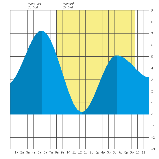 Cold Bay tide chart for Monday, April 6, 2026