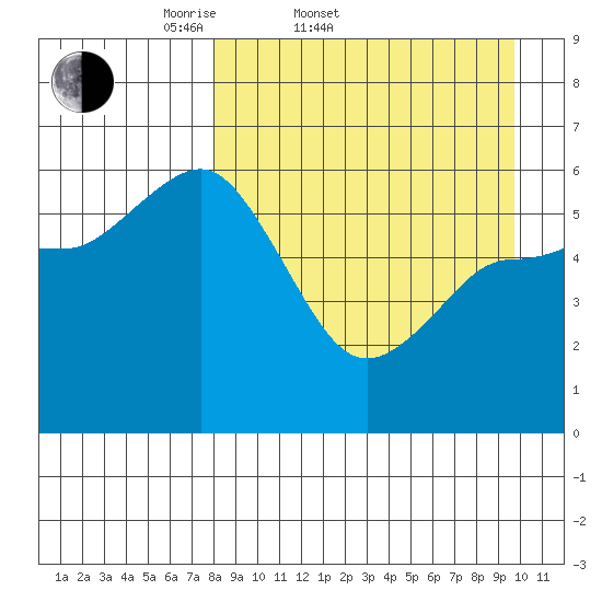 Cold Bay tide chart for Thursday, April 9, 2026
