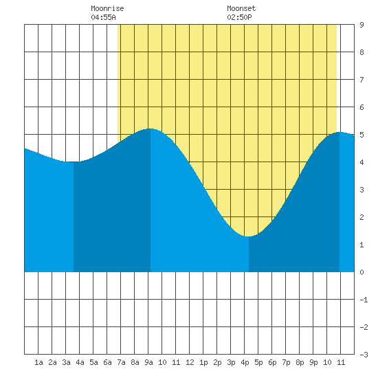 Cold Bay tide chart for Sunday, May 10, 2026