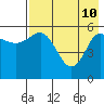 Cold Bay tide chart for Sunday, May 10, 2026