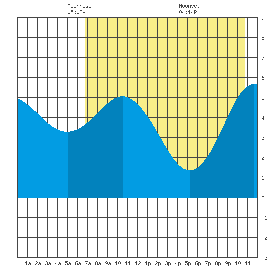 Cold Bay tide chart for Monday, May 11, 2026