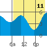 Cold Bay tide chart for Monday, May 11, 2026