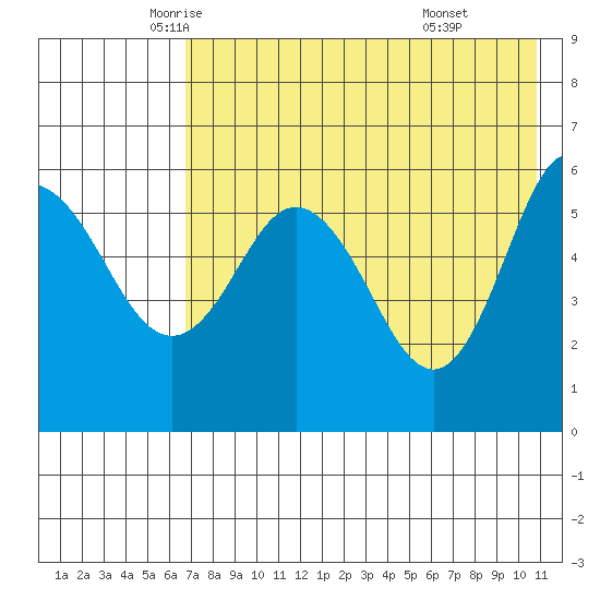 Cold Bay tide chart for Tuesday, May 12, 2026