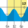 Cold Bay tide chart for Tuesday, May 12, 2026