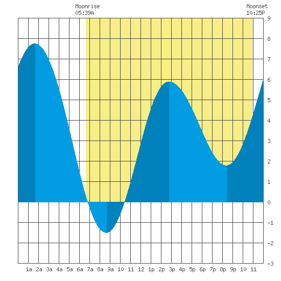 Cold Bay tide chart for Friday, May 15, 2026