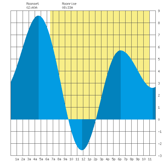 Cold Bay tide chart for Tuesday, May 19, 2026