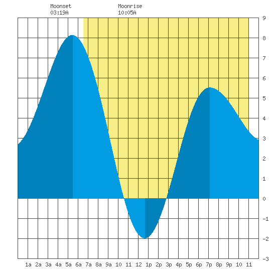 Cold Bay tide chart for Wednesday, May 20, 2026