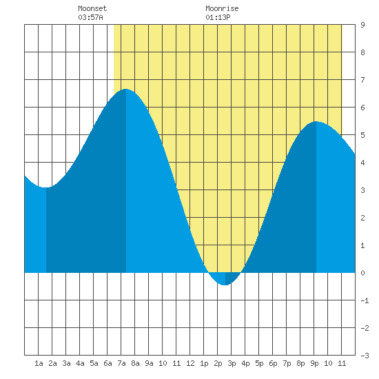 Cold Bay tide chart for Friday, May 22, 2026