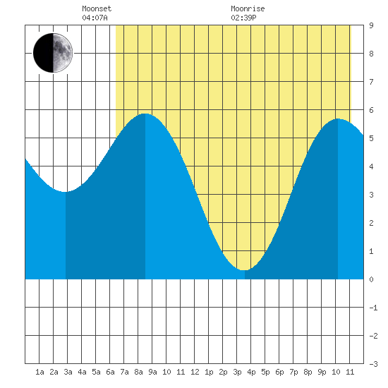 Cold Bay tide chart for Saturday, May 23, 2026