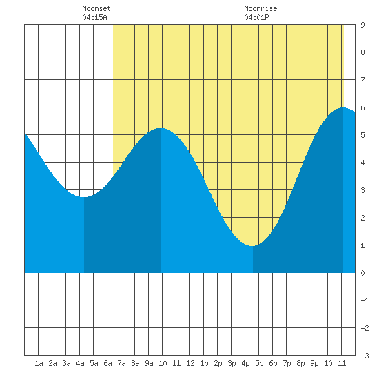 Cold Bay tide chart for Sunday, May 24, 2026