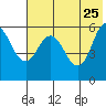 Cold Bay tide chart for Monday, May 25, 2026