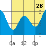 Cold Bay tide chart for Tuesday, May 26, 2026