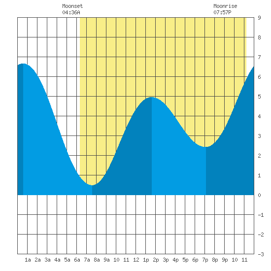 Cold Bay tide chart for Wednesday, May 27, 2026